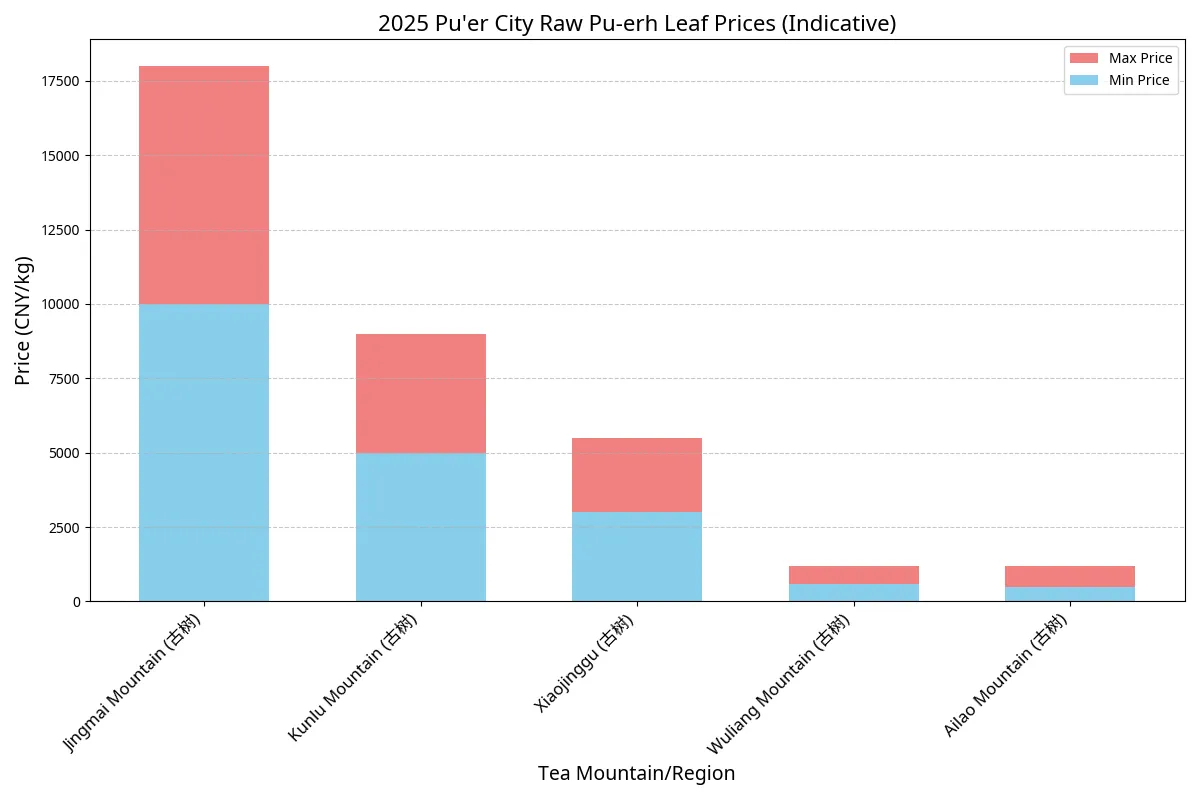 2025 Pu'er City Raw Pu-erh Leaf Prices Chart