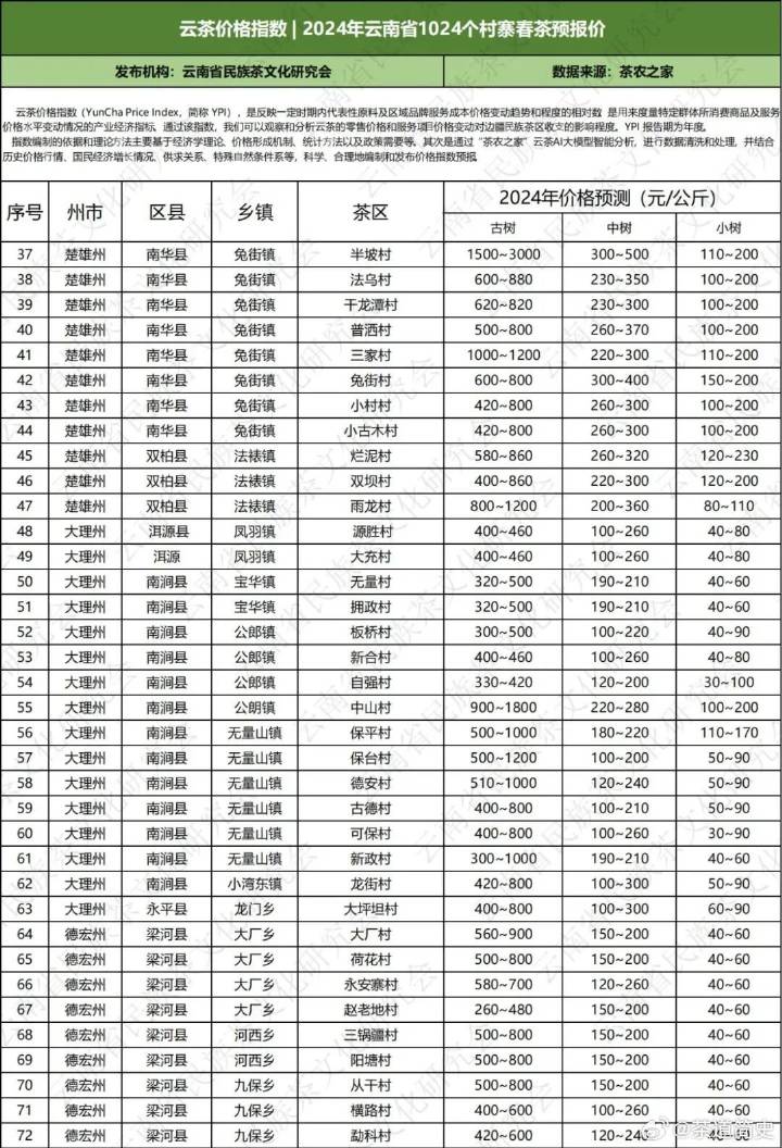 2024 Yunnan Raw Pu'er Tea Prices Chart